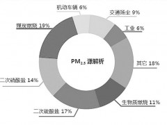 環(huán)境空氣顆粒物(PM10和PM2.5)、臭氧的兩項(xiàng)技術(shù)標(biāo)準(zhǔn)正在征集意見