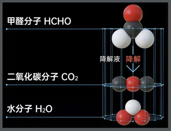 揮發(fā)性有機物甲醛處理流程