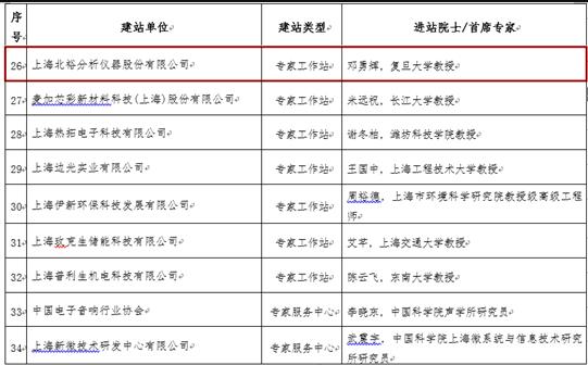 上海市專(zhuān)家工作站