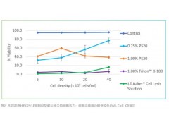 艾萬拓全新cGMP級細(xì)胞裂解液重磅上市 高效裂解，性能優(yōu)異